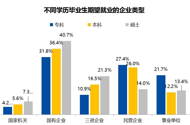 大学生眼中的期望就业城市成都位居第三