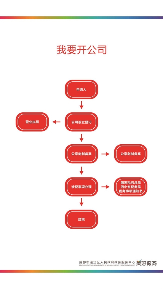 1小时拿营业执照温江区推广蓉易办审批服务再提速再提效