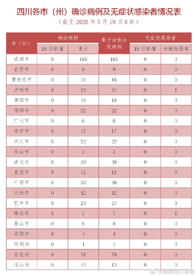 四川5月18日无新增确诊病例 无新增疑似病例