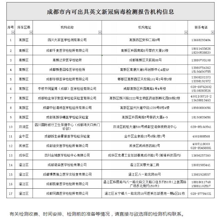 具体名单如下:有新冠核酸检测英文报告书需求的公众可电话联系相关