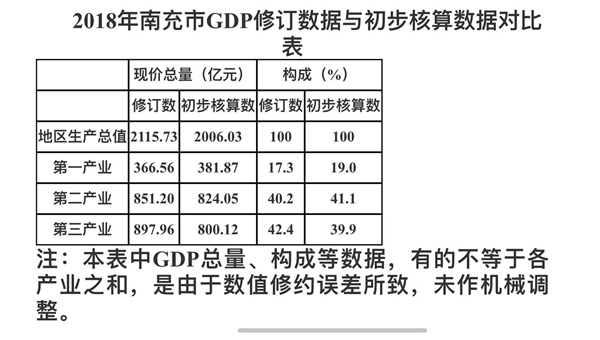修訂后青島市gdp數據_廣東修訂GDP數據 去年首次突破8萬億大關