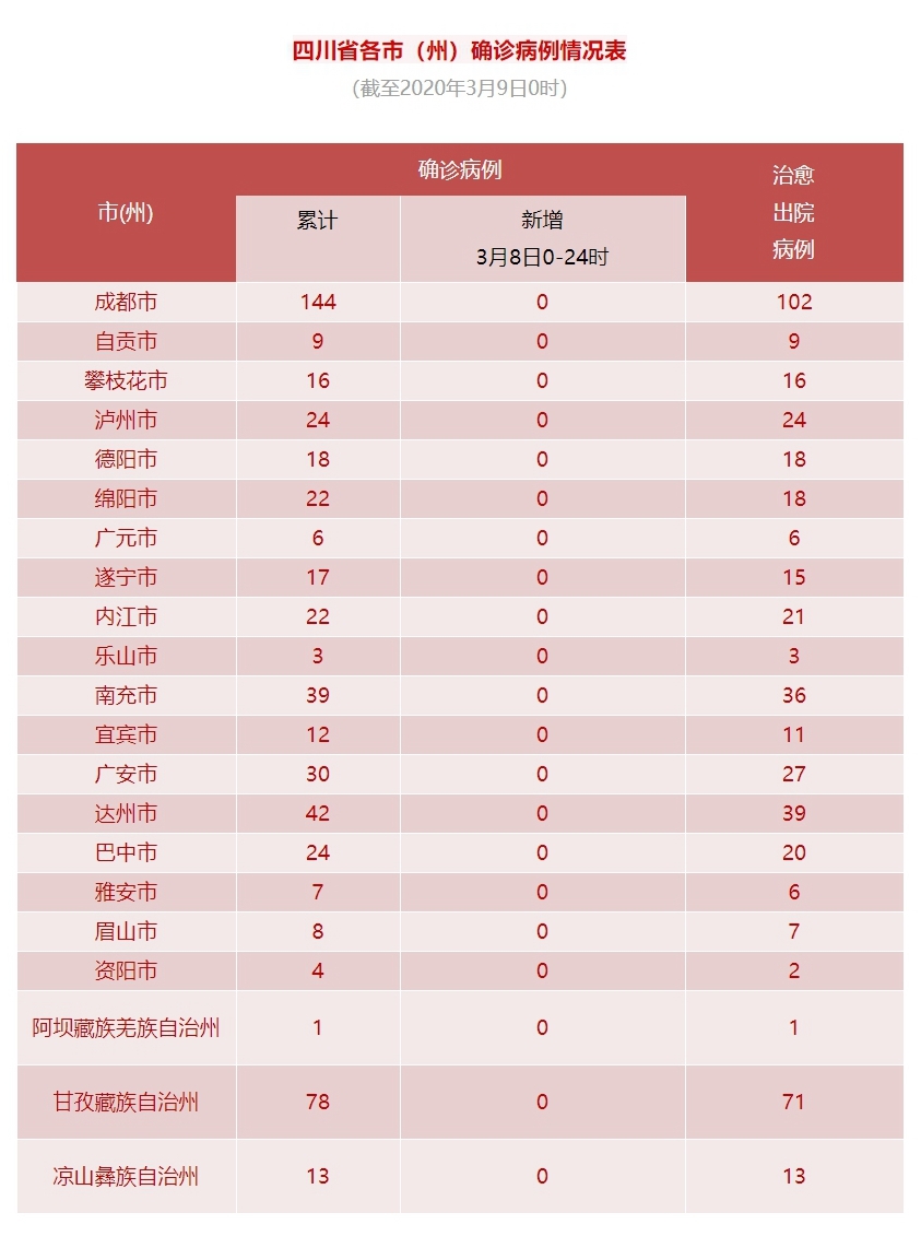 最新四川昨日無新增確診病例新增1個低風險縣市區