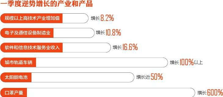 GDP增速同比降3%，这份四川经济一季报