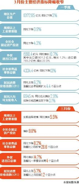 GDP增速同比降3%，这份四川经济一季报