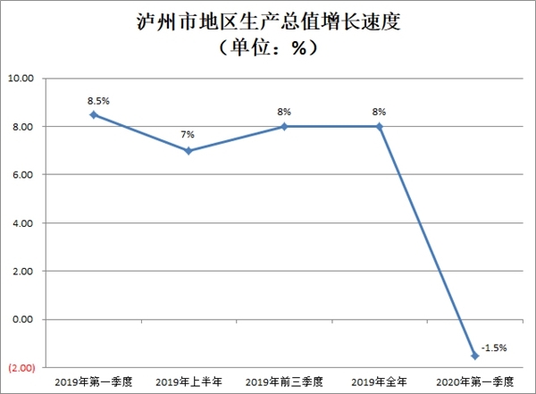 泸州市2021年第一季度GDp_510.2亿元 泸州2021年一季度GDP出炉(2)