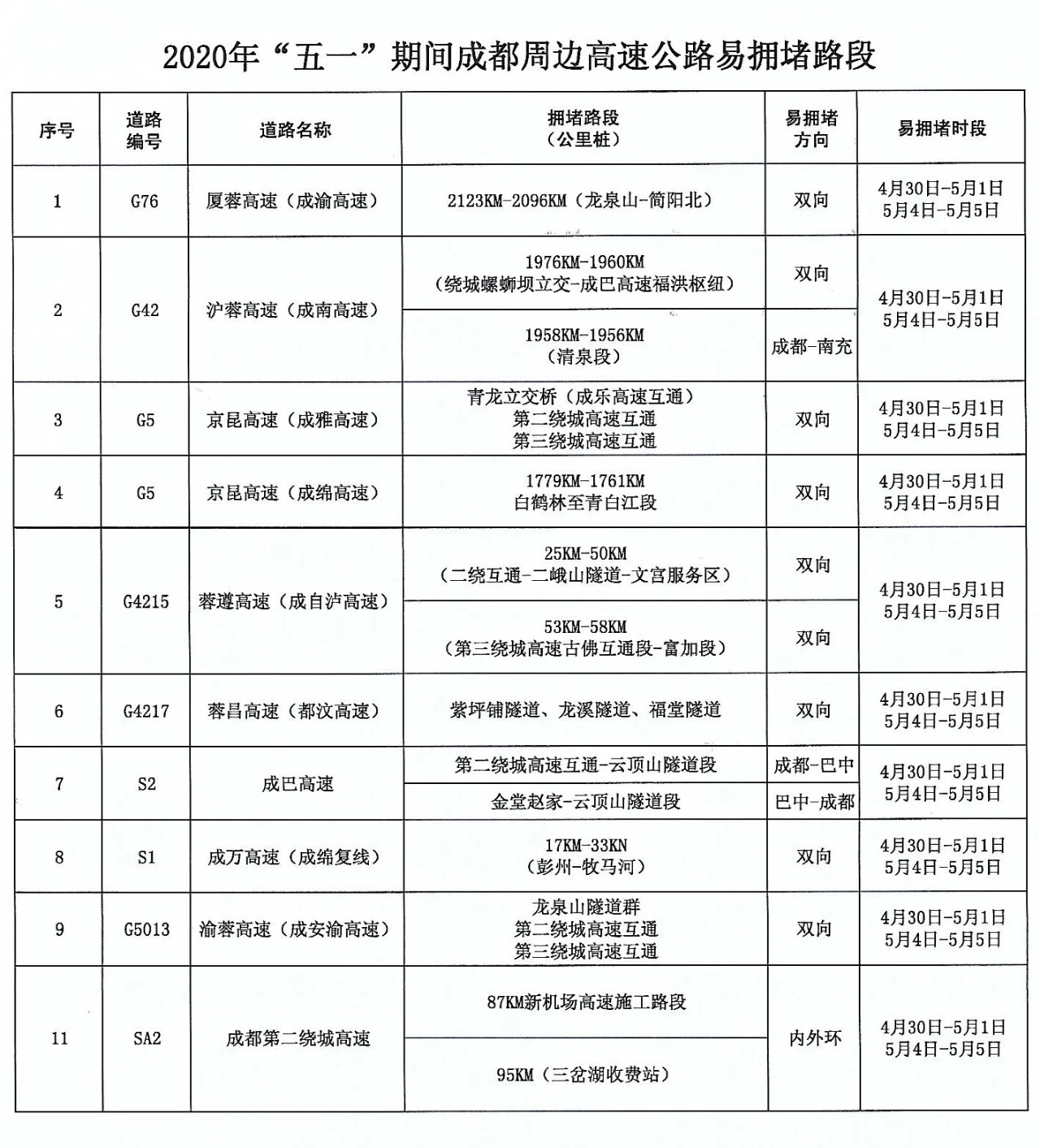 分局辖区成都周边高速易拥堵路段共有20处,其中成渝,成南,成绵,成自泸