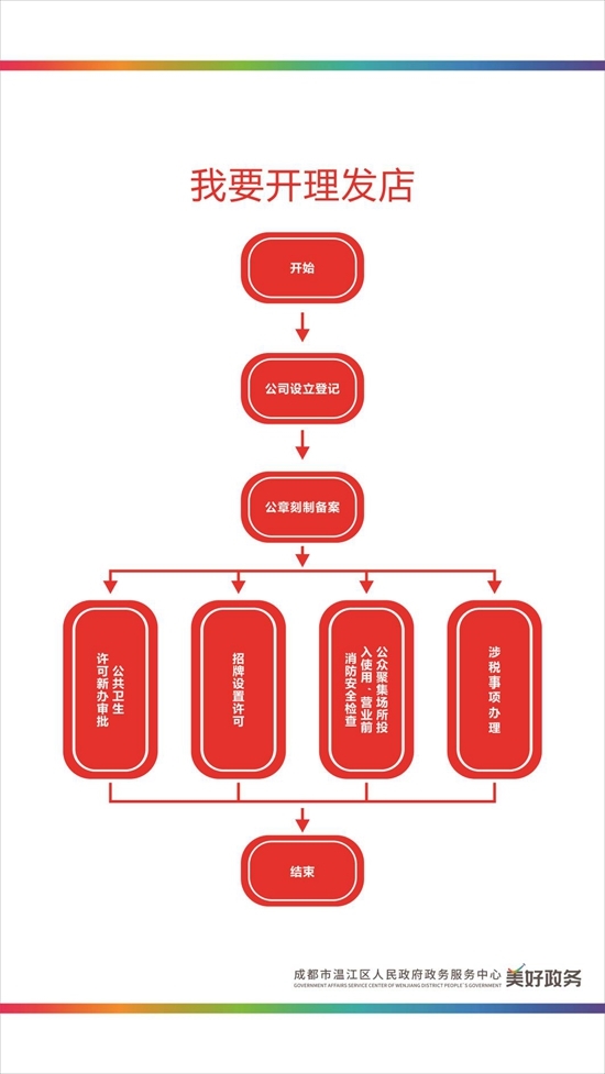 1小时拿营业执照温江区推广蓉易办审批服务再提速再提效