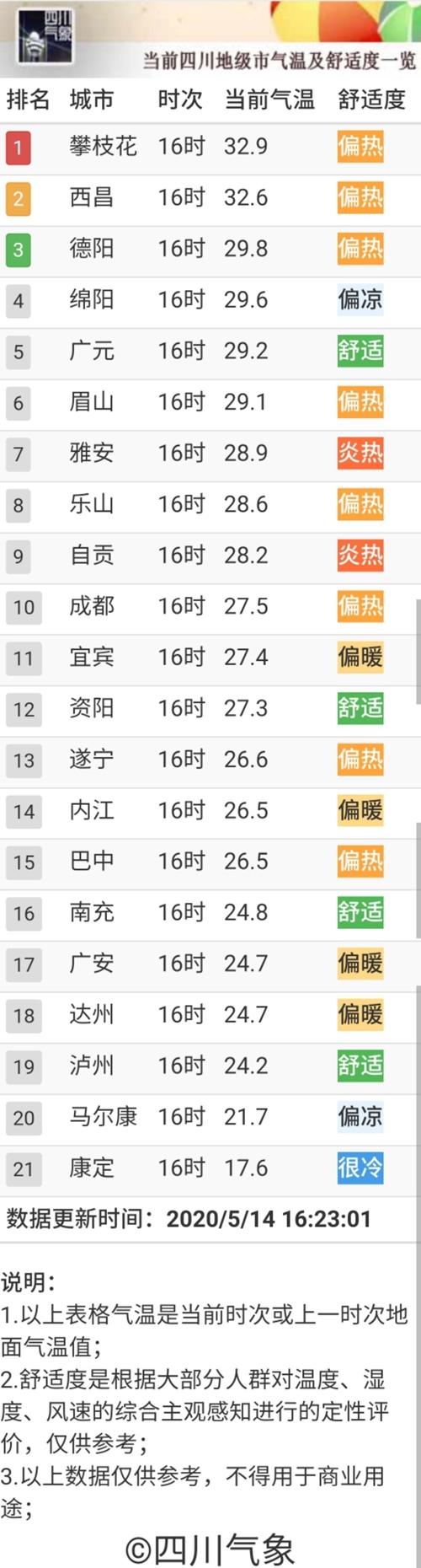 四川按下升溫重啟鍵，今日15條公路注意防霧