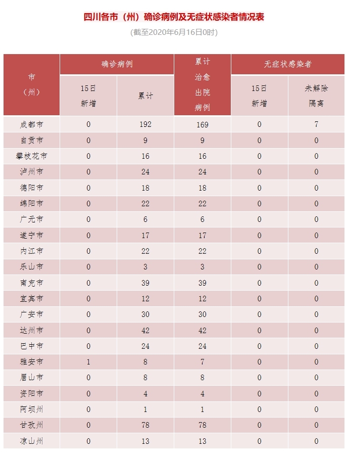 四川昨日新增1例确诊病例为6月14日雅安市石棉县疑似病例转确诊 四川在线