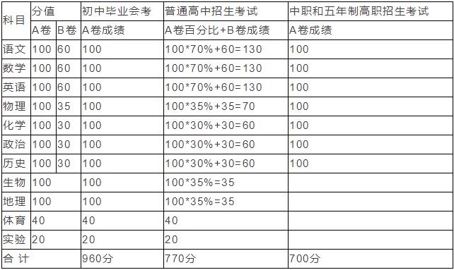 江苏高考小高考_江苏省小高考_2020年江苏小高考政策